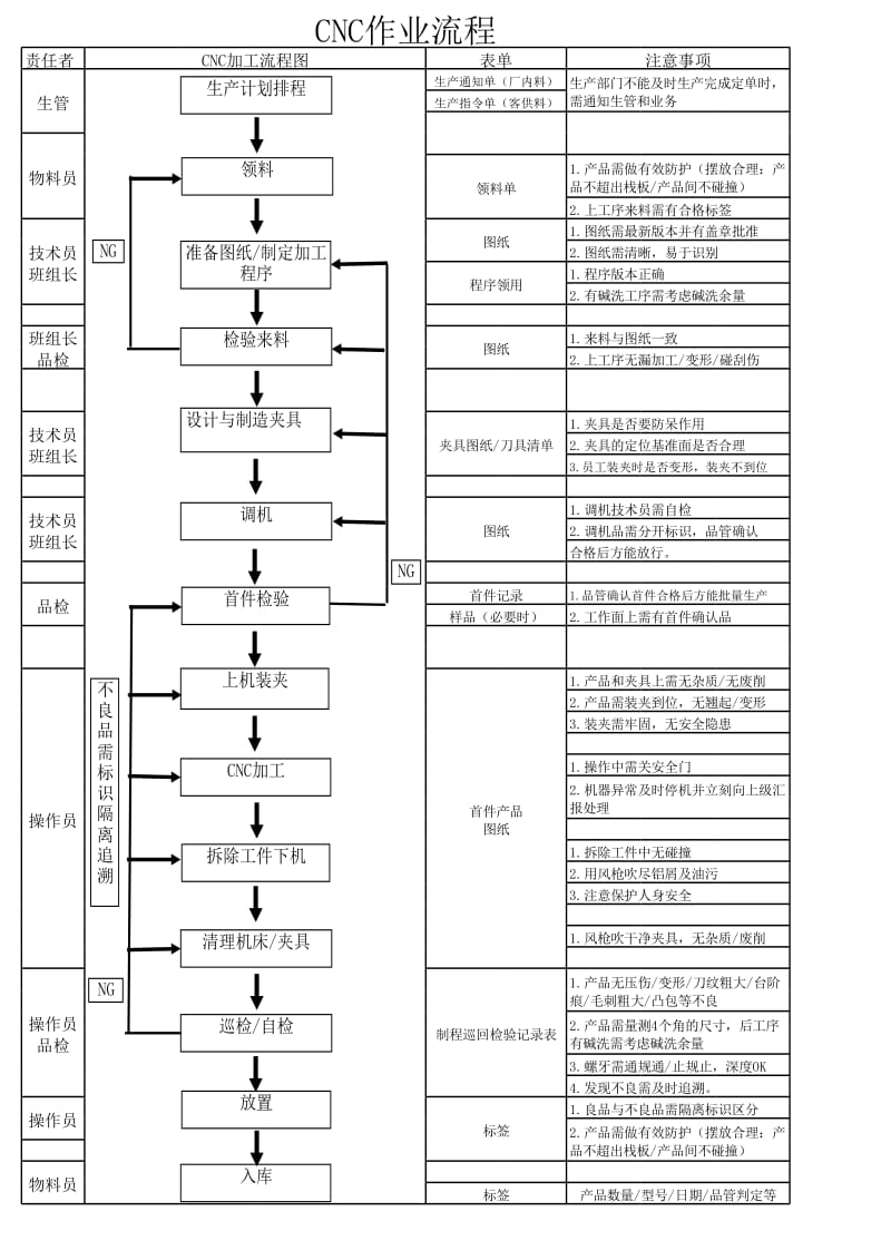 控制板与cnc加工流程表