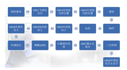 白瓷与cnc加工流程总结