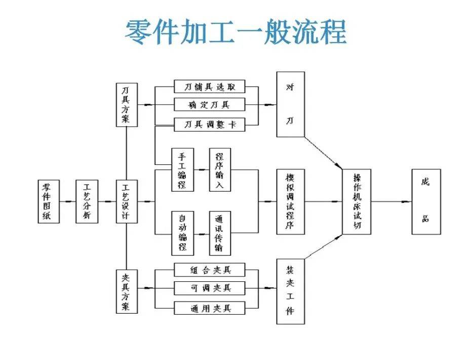 肩垫与cnc加工流程总结