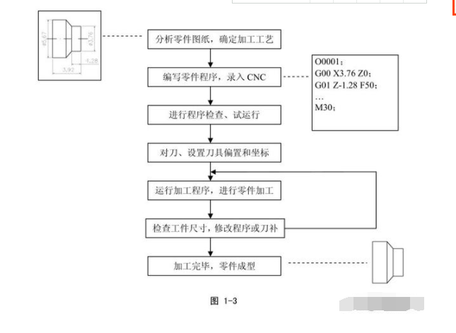 齿轮刀具与cnc加工流程图