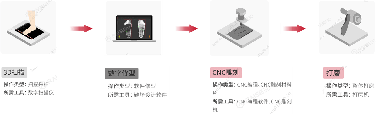 肩章与cnc加工流程图