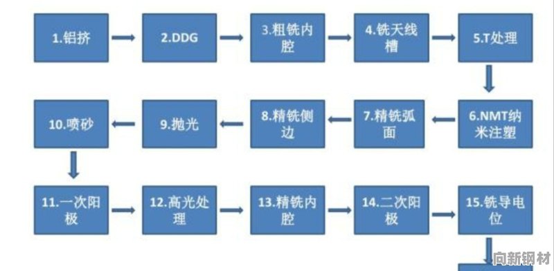 肩章与cnc加工流程图