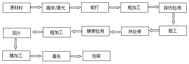     日用橡胶品与cnc加工流程图