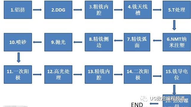 声级计与cnc加工流程图