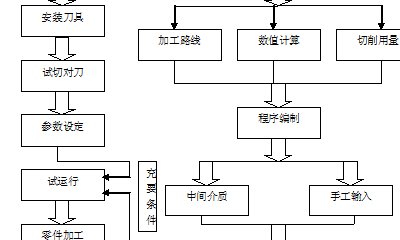 电源代理加盟与cnc加工流程图