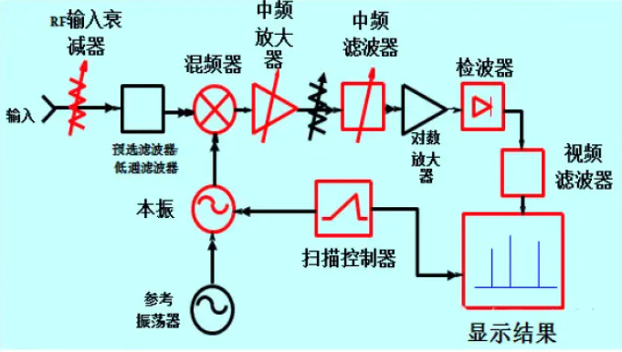 胜利与频谱分析仪与扫描架工作原理区别