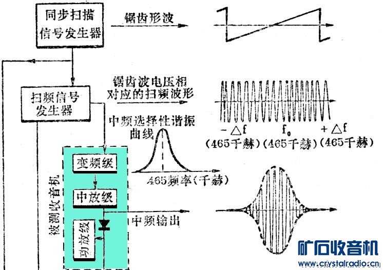 其它挂饰与频谱分析仪与扫描架工作原理区别