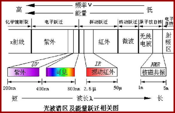 电光源与频谱分析仪与扫描架工作原理区别