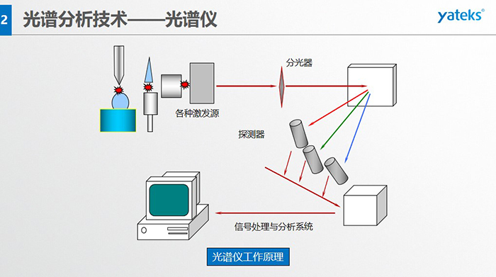 电光源与频谱分析仪与扫描架工作原理区别