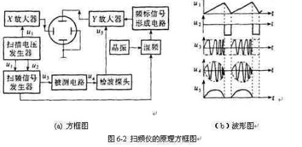 压克力材质与频谱扫描仪模拟电路