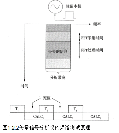 托盘与频谱分析仪与扫频仪