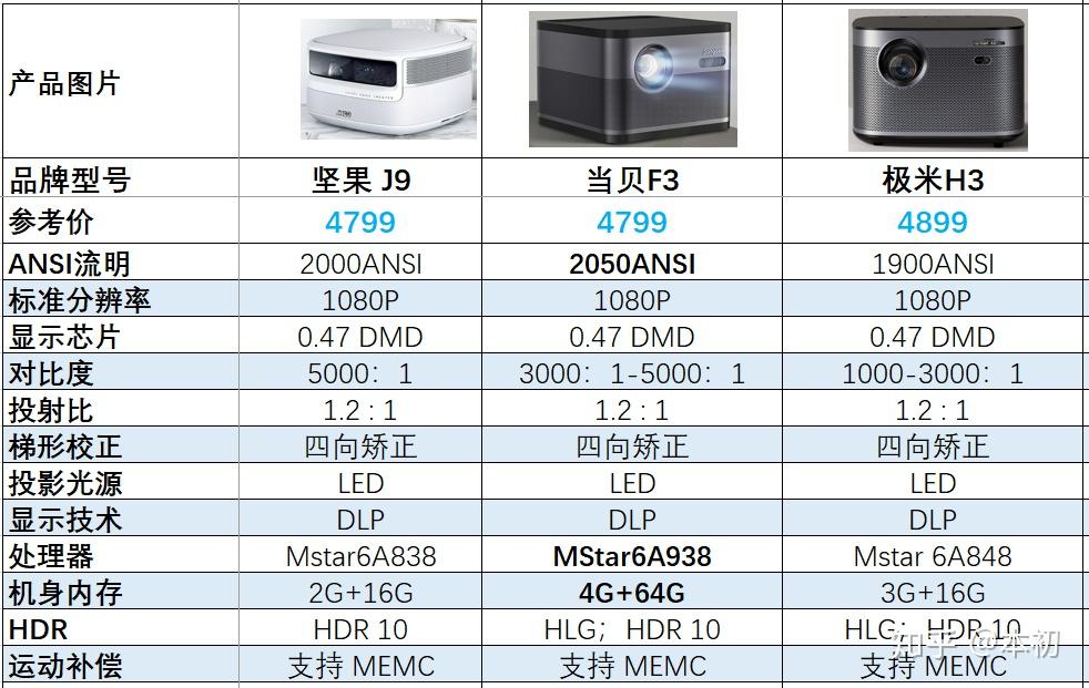 投影机与库存服务水平的定义