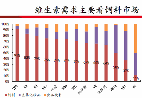 维生素类与库存服务水平