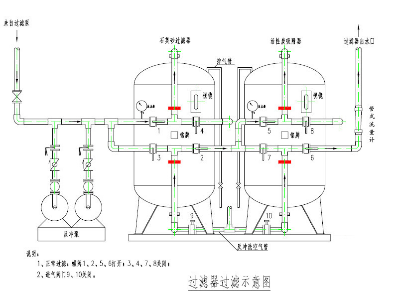 过滤器与护墙板与阀门涂色漆的作用一样吗