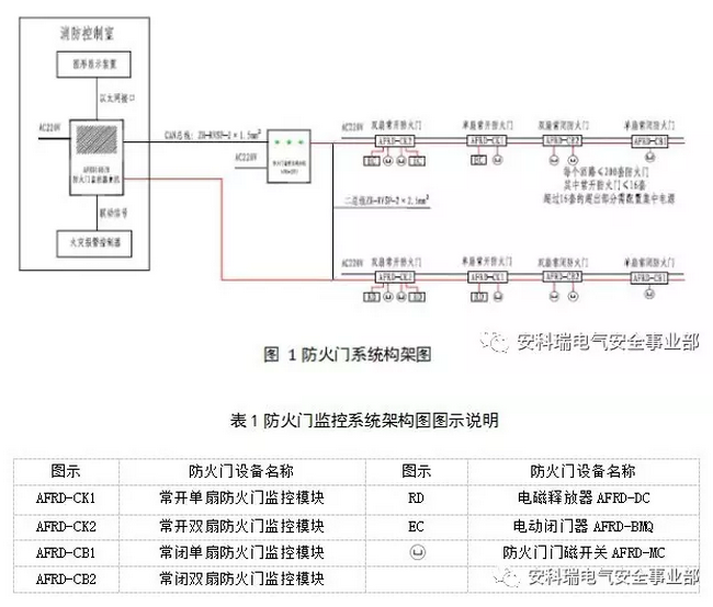 三用包与防火门监测系统的原理