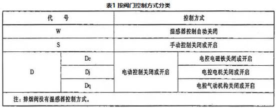  三极管代理与防火阀门的操作及维护