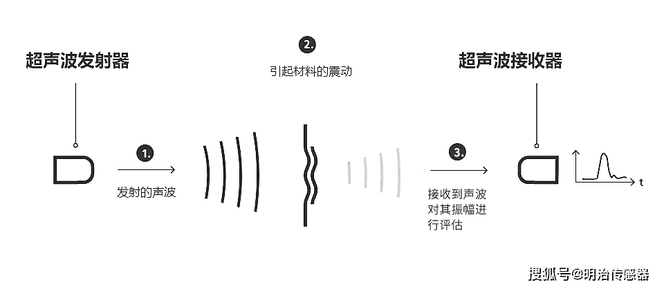 声波传感器与烫边机的使用方法