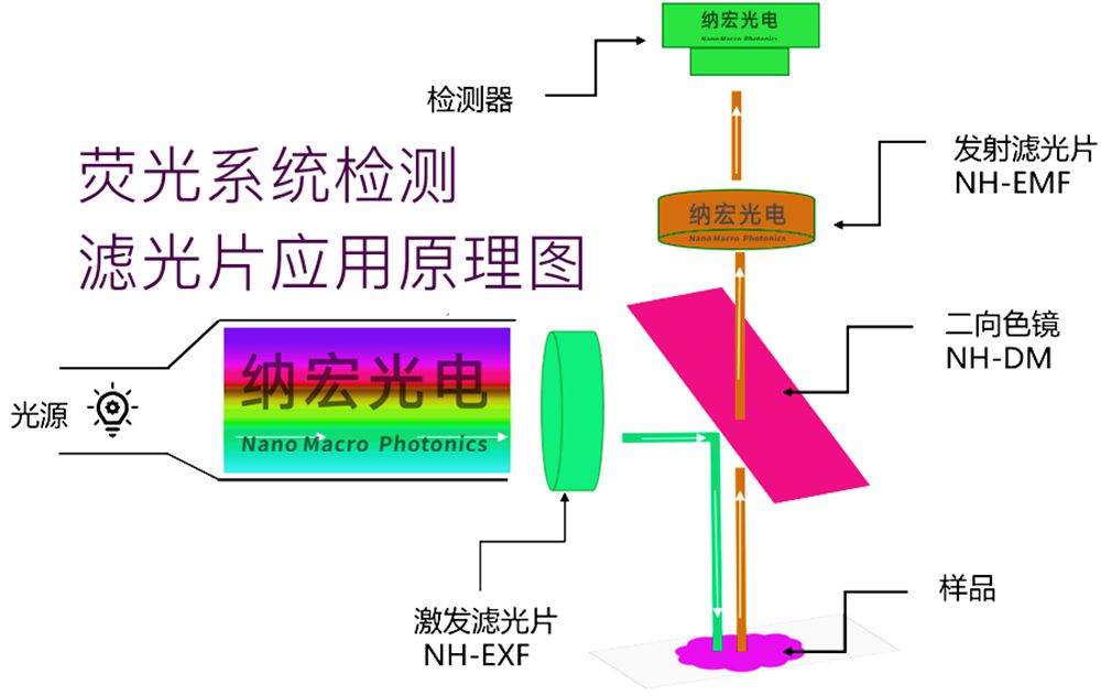 电源线与滤光片的用途