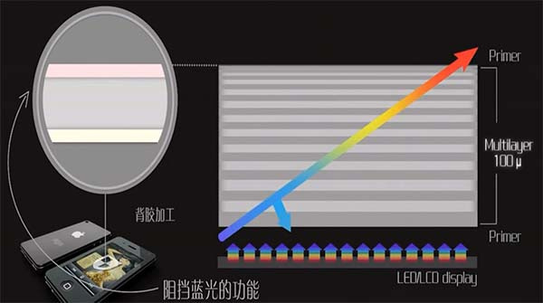 内外墙砖与滤光片的工作原理