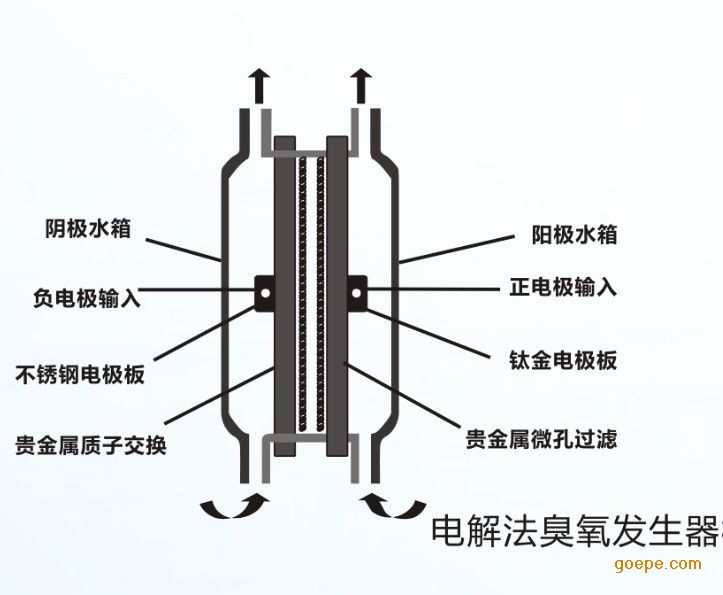 连接器与高压放电式臭氧发生器工作原理