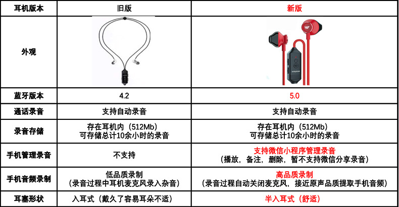 藍牙耳機與錄音筆和錄音器的區別