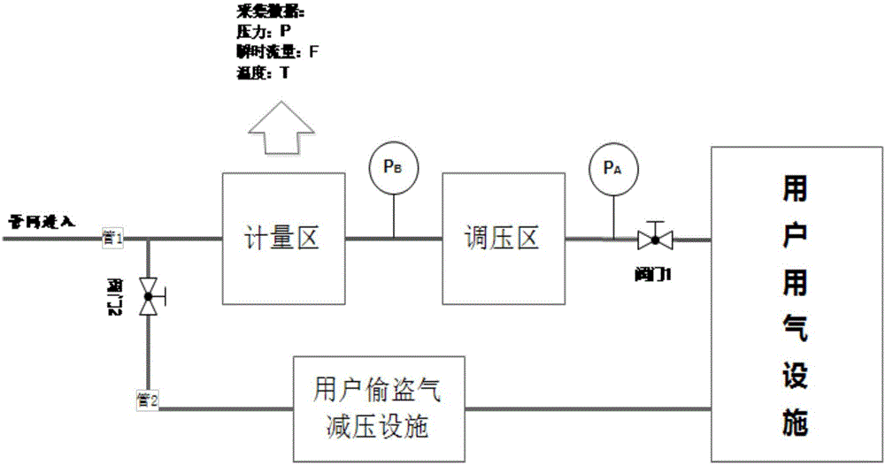 风衣与天然气计量装置