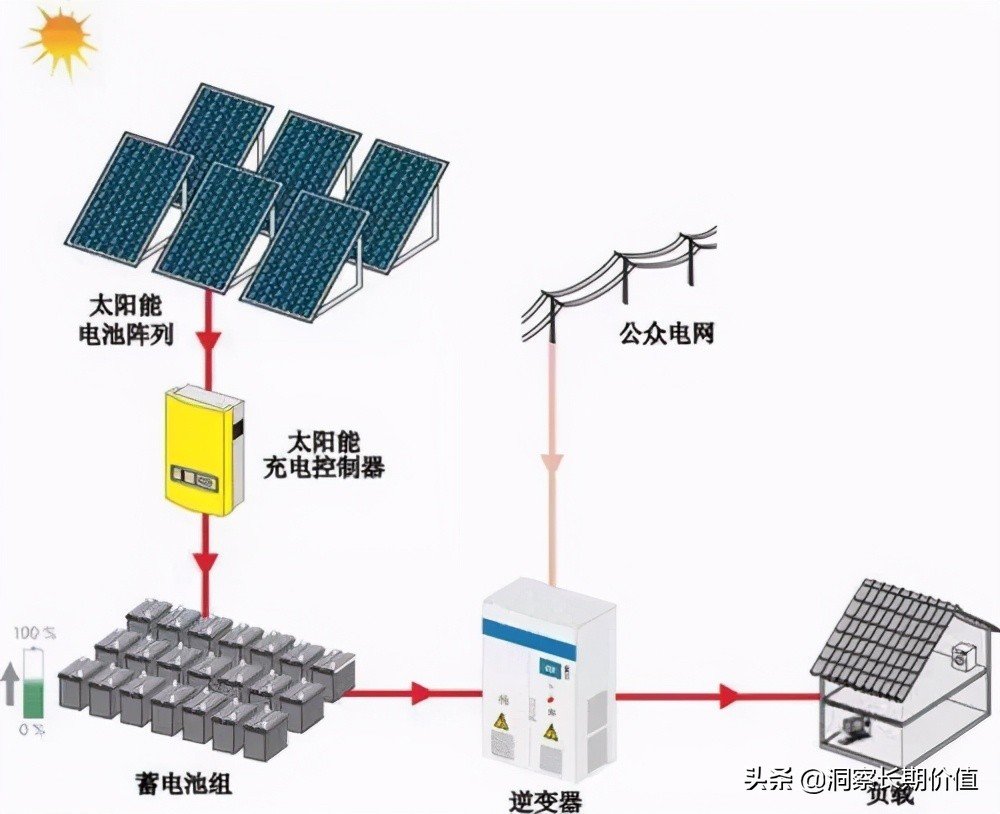 塑料包装材料与逆变器与太阳板的配置