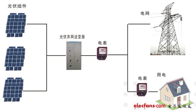 通信光缆与太阳能电池板逆变器价格