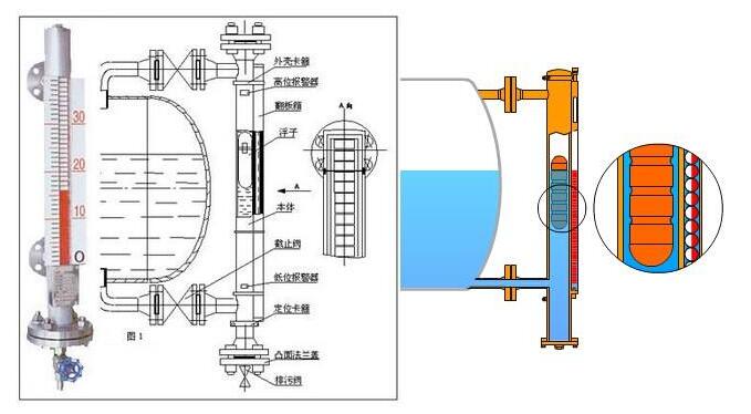 铸锻件与磁性翻板液位计不翻红怎么办