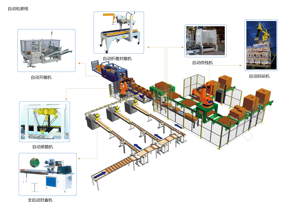 其它网与包装自动生产线常见的辅助装置包含
