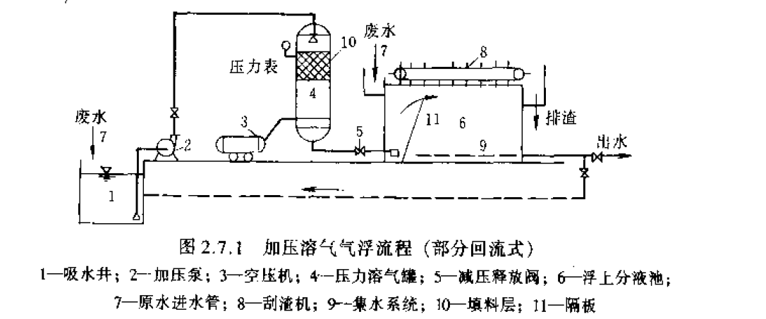 其它清洁机械与布气气浮法工艺特点