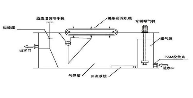 智能IP业务交换机与布气气浮法工艺特点