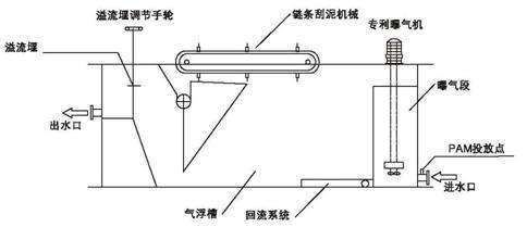 其它农产品与布气气浮法工艺特点