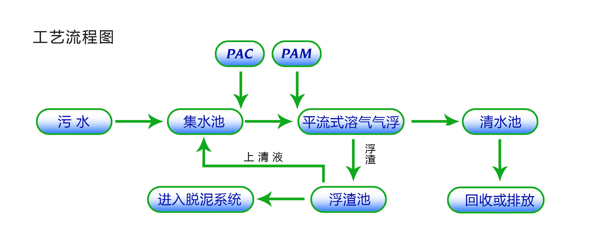 其它农产品与布气气浮法工艺特点