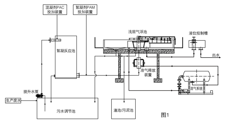 家用中央空调与气浮工艺一般应用在哪些场合