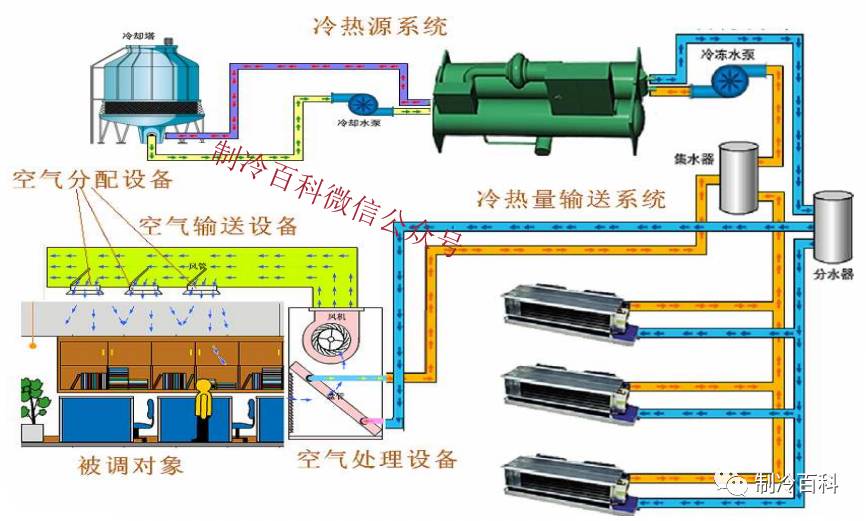 家用中央空调与气浮工艺一般应用在哪些场合