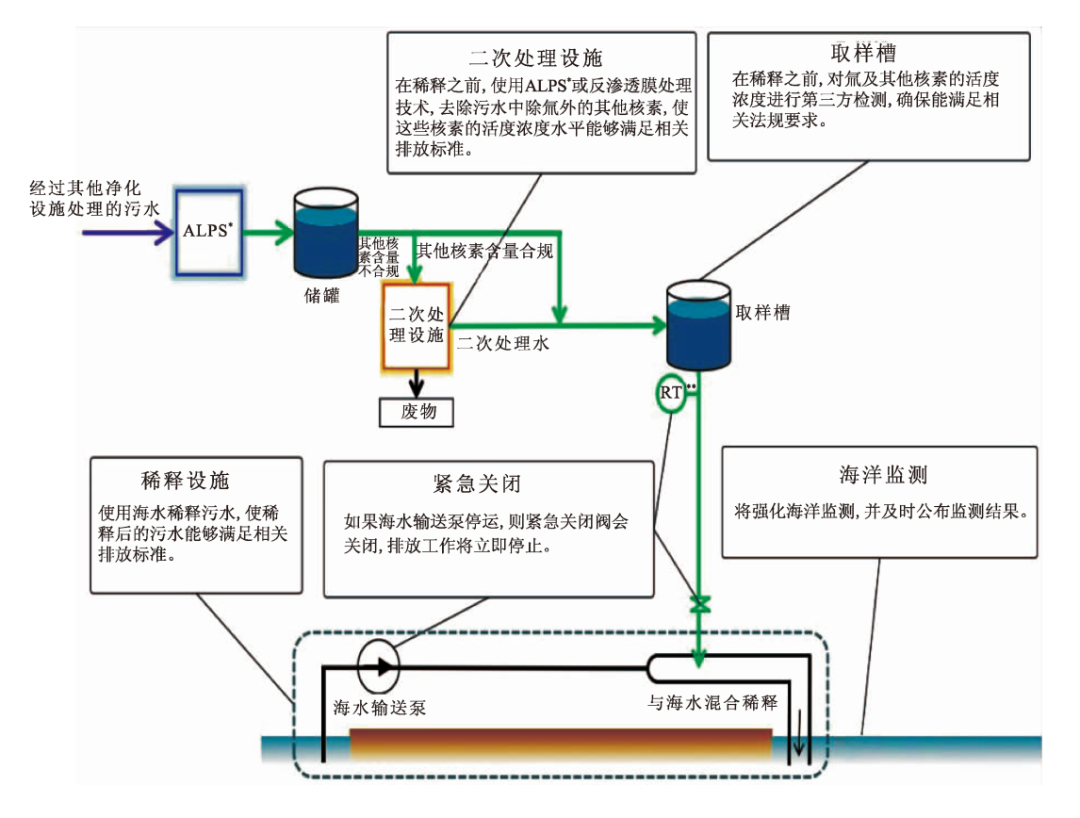 放射性元素与气浮工艺的基本原理