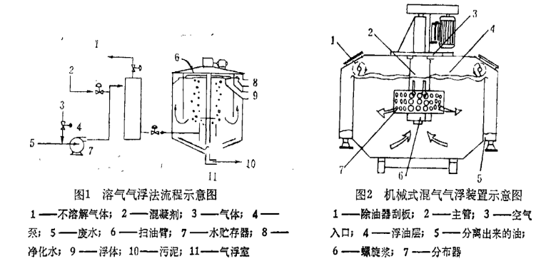 安定器与气浮工艺的基本原理