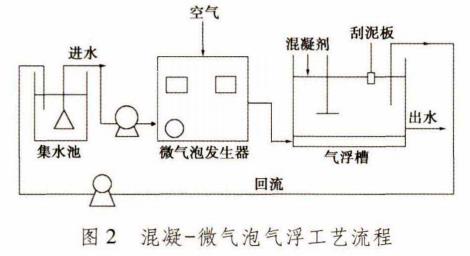 涂饰剂与气浮的工艺条件