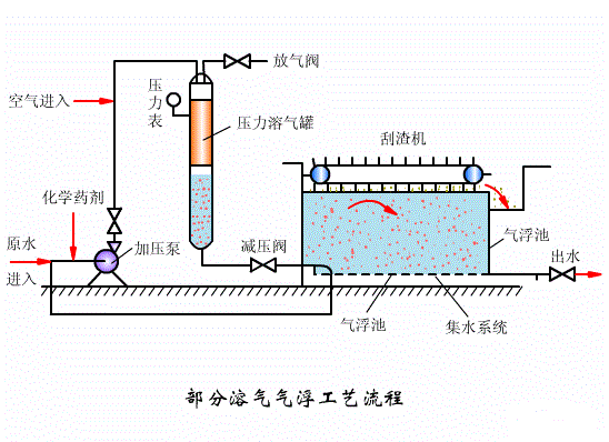 转换器、切换器与气浮的工艺条件