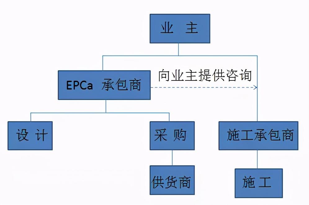 商务包与工程承包商是什么意思