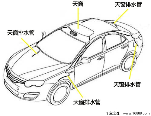 其它物位仪表与汽车天窗怎样清洗养护