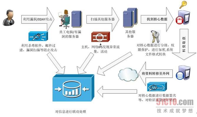 通信网与游戏机与添加剂设备的关系