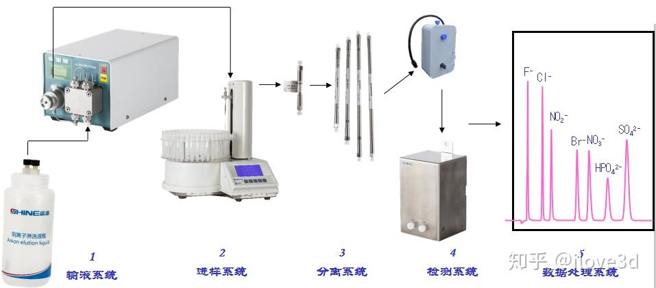 离子色谱仪与电子测量仪器与酸奶机原理是什么区别