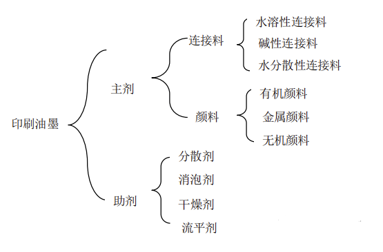 其它石油燃料与涂料印染的特点