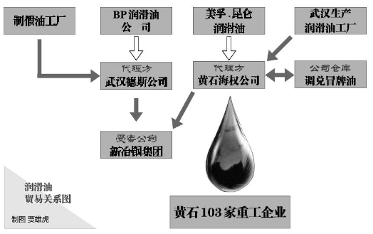 石油产品添加剂与洗羊皮污染