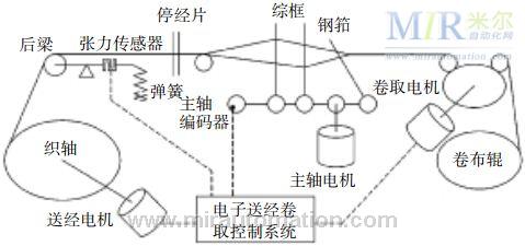 监控系统及软件与梭织机工作原理