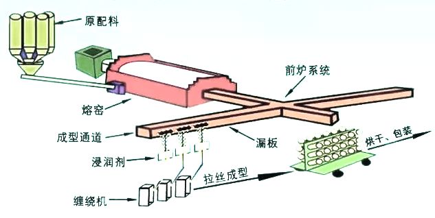 浮法玻璃与梭织机工作原理