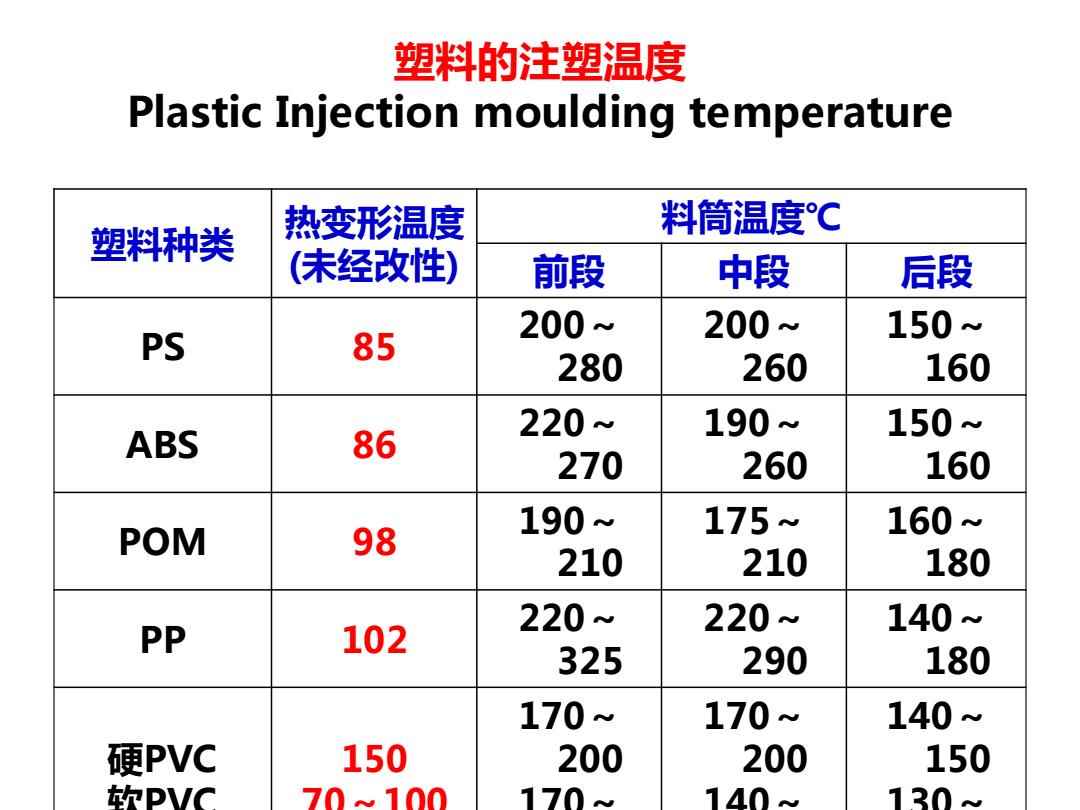 塑料外壳与树脂砂型烘烤温度