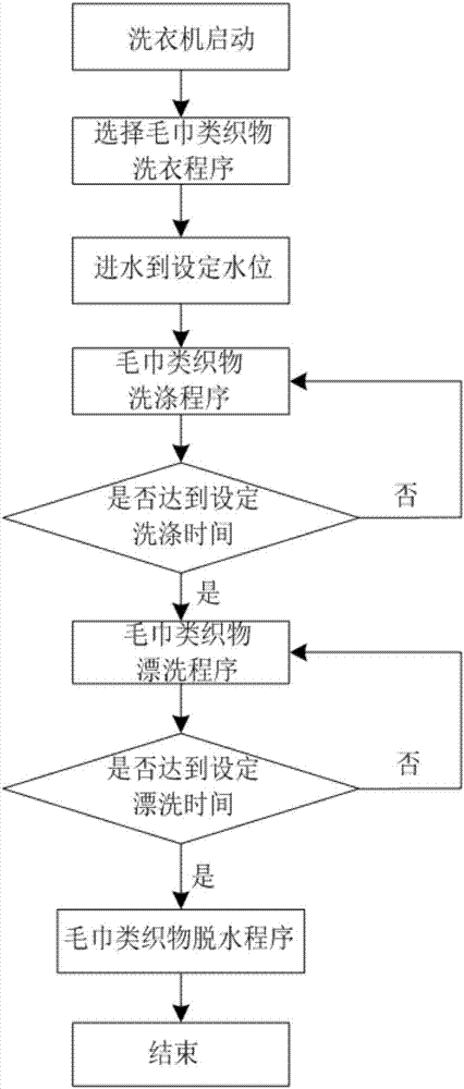 服装加工设备与毛巾类织物物理消毒方法